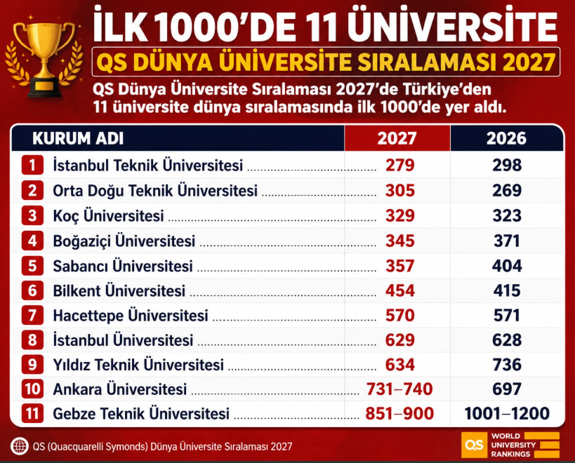 QS Dünya Üniversite Sıralaması 2027